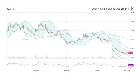 Aurinia (AUPH) surged 38 on. . Stocktwits auph